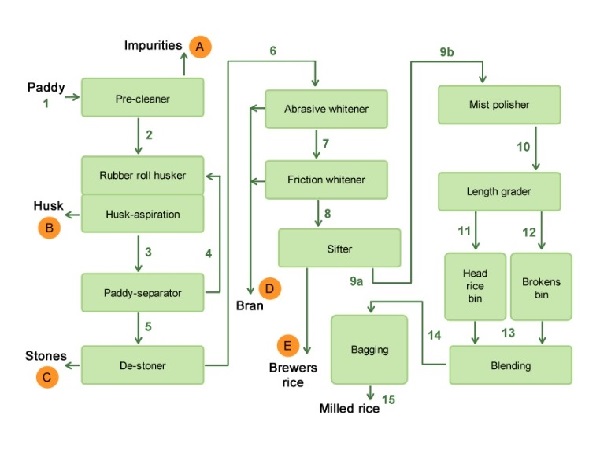 Flow diagram of a modern rice mill (3)